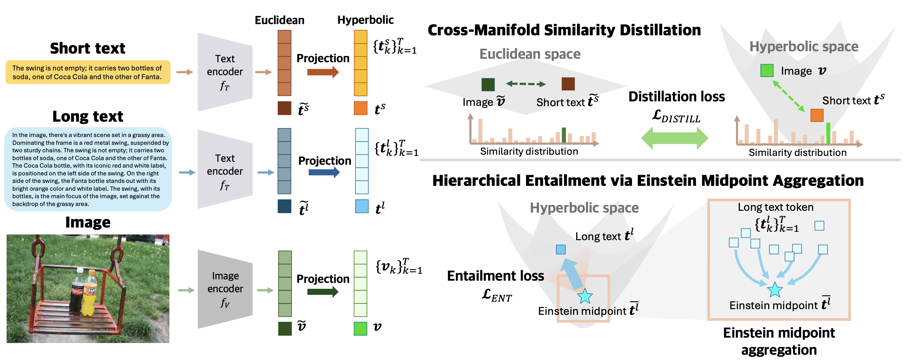 Overview of HyFL-CLIP framework