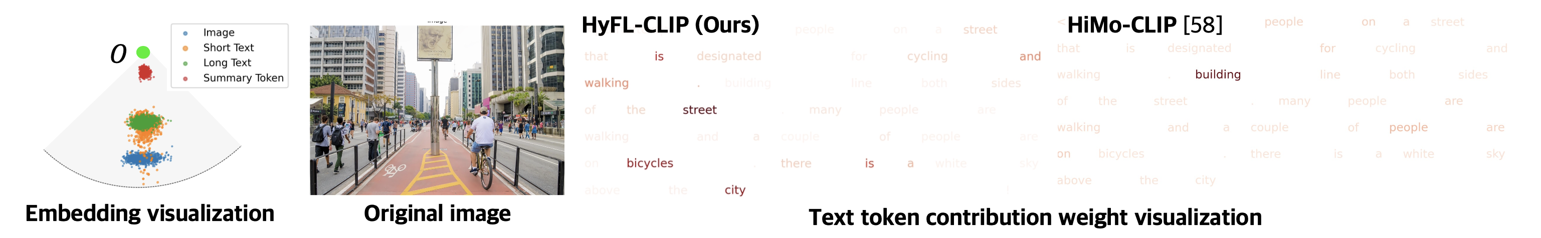 embeddings and token weight visualization